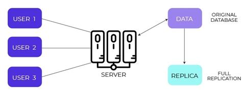 real time data replication tools